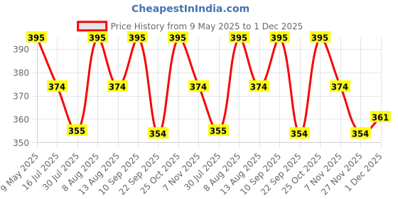 amazon.in Wearilio Sport Running Marathon Polyester Waist Bag Pouch and Belt (Zip Color May Wary) (Black) Price History Graph from 9 May 2025 to 1 Dec 2025
