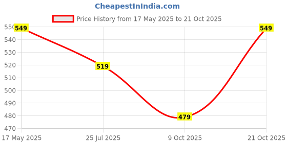 amazon.in wearindia Men's & Women's Cotton Hooded Hoodies wearindia Price History Graph from 17 May 2025 to 21 Oct 2025