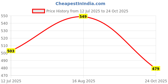 amazon.in wearindia Men's & Women's Cotton Hooded Hoodies wearindia Price History Graph from 12 Jul 2025 to 24 Oct 2025
