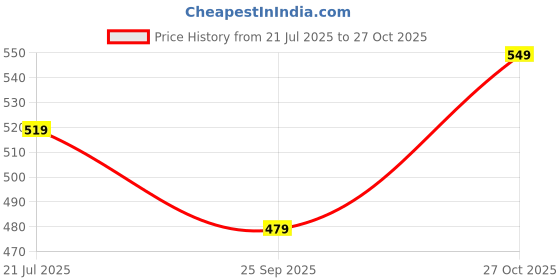 amazon.in wearindia Men's & Women's Cotton Hooded Hoodies wearindia Price History Graph from 21 Jul 2025 to 27 Oct 2025