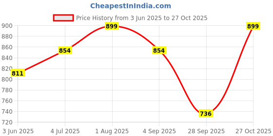 amazon.in wearo Men's Regular Fit Jeans wearo Price History Graph from 3 Jun 2025 to 27 Oct 2025