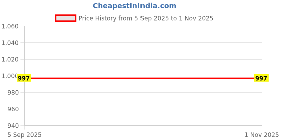 amazon.in wearonics™ Inflatable Leg Elevation Pillow – Orthopedic Leg Wedge Cushion for Swelling, Varicose Veins & Post-Surgery Recovery | Foot & Knee Support Pillow for Bed, Travel, Home Use – Pack of 1 Price History Graph from 5 Sep 2025 to 1 Nov 2025