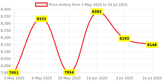 amazon.in Wearpulse Sleep SPO2 Ring Sensor, O2 Ring Probe for CheckmeO2 Max, Visual Oxy, Oxiband & SleepU wearpulse Price History Graph from 3 May 2025 to 16 Jul 2025