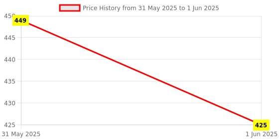 amazon.in Wearslim Combo of Professional Adjustable Skipping Rope & Non-Slip Push-Up Stand for Men & Women, Ergonomic Designed Padded Handles, Jump Rope with Push-Up Bar - Multicolor Price History Graph from 31 May 2025 to 1 Jun 2025