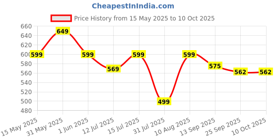 amazon.in Wearslim Foam Professional Barbell Pad, Thick Squat Pad, Weight Lifting Neck And Shoulder Protective Pads, Shoulder Support For Squats, Lunges & Hip Thrusts wearslim Price History Graph from 15 May 2025 to 10 Oct 2025