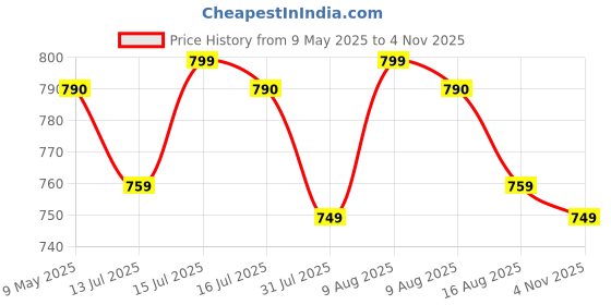 amazon.in wearslim Men Compression Shirt for Workout Vest Abs Abdomen Slim Body Shaper Undershirt Slimming Shirt to Hide Gynecomastia Stretchable Tummy Tucker Vest - Pack of 2 - (Black & White) wearslim Price History Graph from 9 May 2025 to 4 Nov 2025