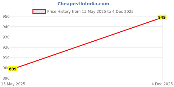 amazon.in wearslim Men’s Cotton Quilted Winter Lightweight Thermal Underwear for Men Long Johns Set with Fleece Lined Soft Tailored Fit Warmer wearslim Price History Graph from 13 May 2025 to 4 Dec 2025
