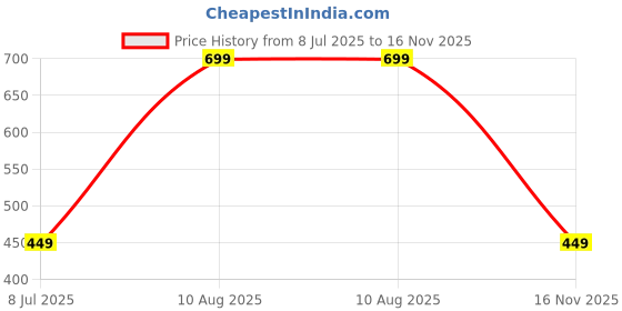 amazon.in Wearslim Premium Women Waist Trainer Shapewear Tummy Control Body Shaper Shorts Hi-Waist Butt Lifter Thigh Slimmer, 4XL (1 Piece) wearslim Price History Graph from 8 Jul 2025 to 16 Nov 2025