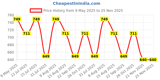 amazon.in Wearslim Professional All in one Suspension Trainer, Full Body Weight Resistance System Lightweight & Portable Build Muscle, Burn Fat, Improve Cardio - (Yellow) wearslim Price History Graph from 9 May 2025 to 25 Nov 2025