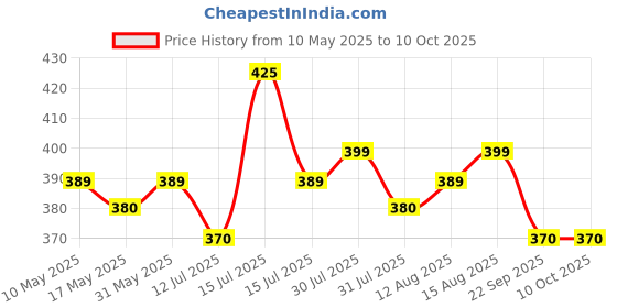 amazon.in Wearslim Professional Push Up Board For Men, Multi-Functional 10 in 1 Pushup Board Fitness Equipment Push Up Bar For Home Pushup stand Gym Equipment For Men and Women wearslim Price History Graph from 10 May 2025 to 10 Oct 2025