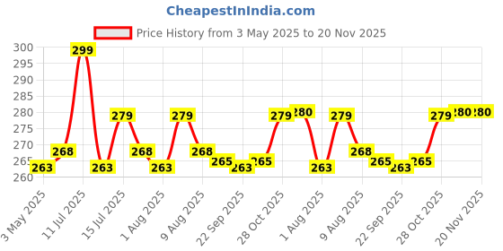 amazon.in Wearslim Pvc Professional Skipping Rope With Ball Bearings And Adjustable Resistance 10 To 40Kg Hand Grip Strengthener, Rapid Speed Jump Rope With Grip Strength Trainer - Multicolor wearslim Price History Graph from 3 May 2025 to 20 Nov 2025