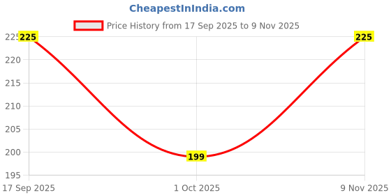 amazon.in wearslim Warm Knit Hats, Skull Cap with Neck Warmer Winter Wear Beanie Hats Scarf Set for Men and Women wearslim Price History Graph from 17 Sep 2025 to 9 Nov 2025