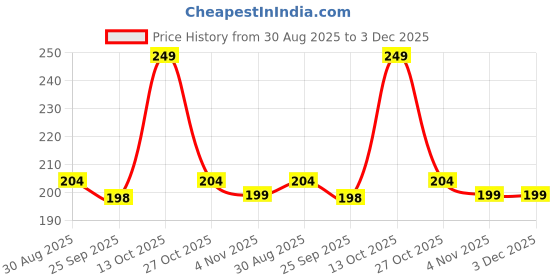 amazon.in wearslim Warm Knit Hats, Skull Cap with Neck Warmer Winter Wear Beanie Hats Scarf Set for Men and Women wearslim Price History Graph from 30 Aug 2025 to 3 Dec 2025