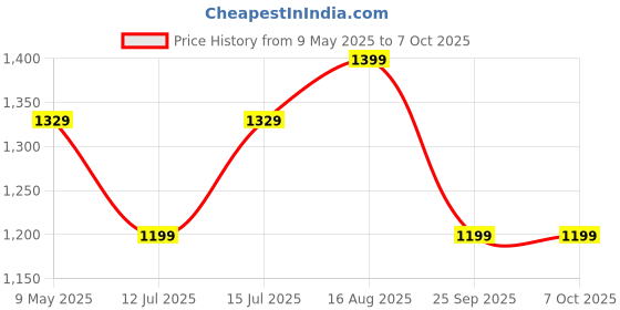 amazon.in wearslim Wearslim® Professional 2-Level Adjustable Aerobic Stepper & Non-Slip Handles Double Wheel Ab Roller, Non-Slip Textured Surface Workout Fitness Step Platform, Abdominal Workout Equipment with Knee Mat wearslim Price History Graph from 9 May 2025 to 7 Oct 2025