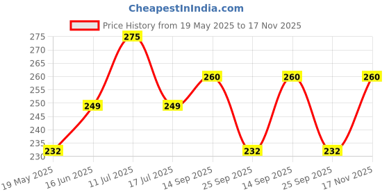 amazon.in wearslim Wearslim® Professional Resistance Loop Bands for Legs and Butt | Elastic Exercise Band Set for Women | Best Resistant Workout Loops for Booty, Glute, Leg & Thigh Exercising (1.5 Meter Purple) wearslim Price History Graph from 19 May 2025 to 17 Nov 2025