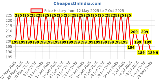 amazon.in wearslim Wearslim® Professional Skipping Rope with Ball Bearings Rapid Speed Jump Rope Cable and 6” Memory Foam Handles Ideal for Aerobic Exercise Like Speed Training, Extreme Jumping - Black & Blue wearslim Price History Graph from 12 May 2025 to 7 Oct 2025