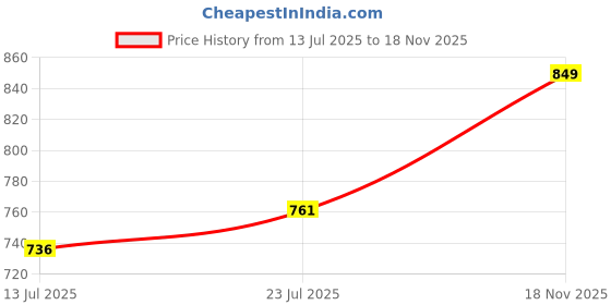 amazon.in wearslim Wearslim® Women’s Cotton Thermal Underwear Set, Thermal Sleeveless Camisole and Pant Set, Round Neck Tank Tops & Bottom Soft Warmer wearslim Price History Graph from 13 Jul 2025 to 18 Nov 2025