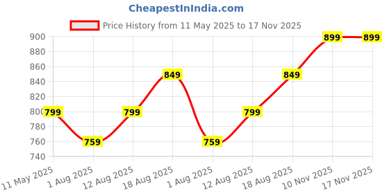 amazon.in wearslim Women’s Cotton Quilted Winter Lightweight Thermal Underwear for Women Long Johns Set with Fleece Lined Soft Warmer wearslim Price History Graph from 11 May 2025 to 17 Nov 2025