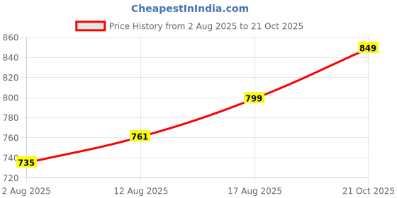 amazon.in wearslim Women’s Cotton Thermal Underwear Set, Thermal Sleeveless Camisole and Pant Set, Round Neck Tank Tops & Bottom Soft Warmer wearslim Price History Graph from 2 Aug 2025 to 21 Oct 2025