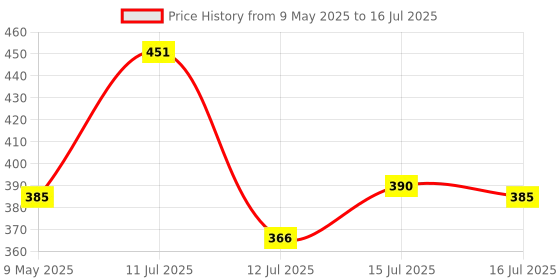 amazon.in Wearslim® Professional Abdominal Wheel With Push Up Bar | Ab Roller With Workout Push-up Stands for Exercise Fitness Gym for Men & Women (Ab Roller Push Up Bar Combo) Price History Graph from 9 May 2025 to 16 Jul 2025