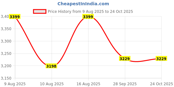 amazon.in Wearslim® Professional Heavy Duty Poly Dacron 30 FEET 2 Inch Thick Battle Rope for Gym with Stainless Steel Locking Carabiner & Non-Slip Nylon Anchor Price History Graph from 9 Aug 2025 to 23 Oct 2025