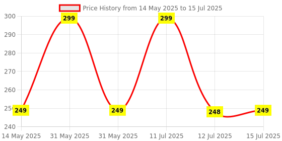 amazon.in Wearslim® Professional Non-Slip Push-Up Bars, Foam Padded and Angled Grip Push-Up Stands Price History Graph from 14 May 2025 to 15 Jul 2025