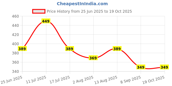 amazon.in Wearslim® Professional Pull Reducer, Rubber Pull Rope Exerciser Body Trimmer Band, 4 in 1 Pull Rope Expander Price History Graph from 25 Jun 2025 to 19 Oct 2025