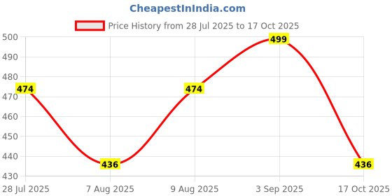 amazon.in Wearslim® Professional Push Up Board for Men Women Multifunction 12 in 1 Pushup Board Fitness Equipment Pushup stand Board Body Building Gym Equipment for Men and Women | 1 Year Warranty Price History Graph from 28 Jul 2025 to 17 Oct 2025