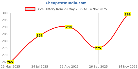 amazon.in wearslim Wearslim® Warm Knit Hats, Skull Cap with Neck Warmer Winter Wear Beanie Hats Scarf Set for Men and Women wearslim Price History Graph from 29 May 2025 to 14 Nov 2025