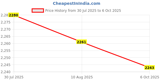amazon.in Weather Measuring Device Reusable Portable Versatile for Barn Patio Workshop Price History Graph from 30 Jul 2025 to 6 Oct 2025