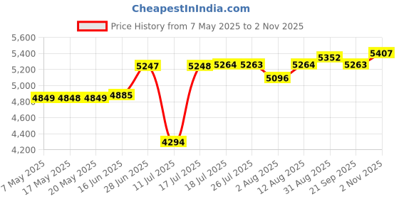 amazon.in Weather Radio FM/AM/WB Transistor Power by AA Battery with Backlight Keyboard/Alarm Clock/Sleep Timer,Stereo Earphone Jack,Best Reception,Best Sound Quality Pocket for Walking Price History Graph from 7 May 2025 to 2 Nov 2025