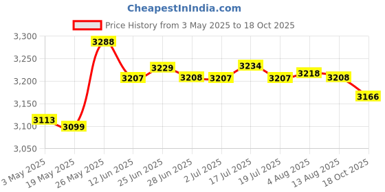 amazon.in Weather Vane Farm Bracket Weathervane Farmhouse Durable Scene Dog Price History Graph from 3 May 2025 to 18 Oct 2025