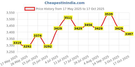 amazon.in Weather Vane Farm Bracket Weathervane Farmhouse Durable Scene Man with Dog Price History Graph from 17 May 2025 to 17 Oct 2025