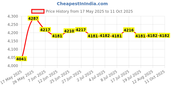 amazon.in Weather Vane Farm Retro Weather Vane Wind Direction Indicator Puppy Price History Graph from 17 May 2025 to 10 Oct 2025