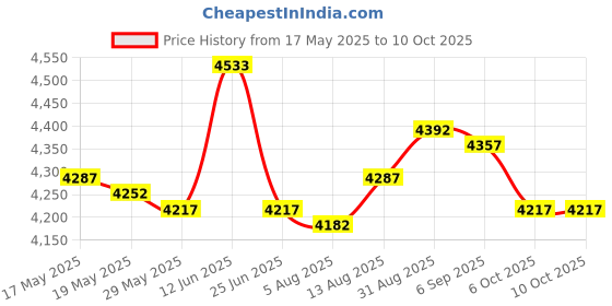 amazon.in Weather Vane Farm Retro Weather Vane Wind Direction Indicator Puppy Price History Graph from 17 May 2025 to 10 Oct 2025
