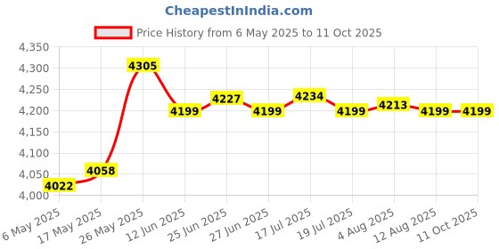 amazon.in Weather Vane Farm Weather Vane Wind Direction Indicator Bee Price History Graph from 6 May 2025 to 11 Oct 2025
