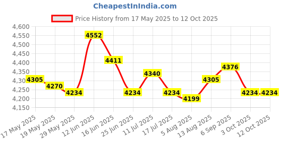 amazon.in Weather Vane Farm Weather Vane Wind Direction Indicator Bee Price History Graph from 17 May 2025 to 12 Oct 2025