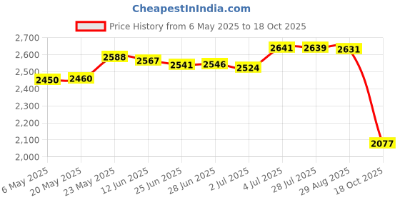amazon.in Weather Vane Iron Farmhouse Garden Stake Durable Weathercock Measuring Tools Price History Graph from 6 May 2025 to 18 Oct 2025