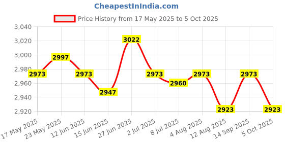 amazon.in Weather Vane Yard Wind Direction Indicator Kit Bracket Weathervane Plane Price History Graph from 17 May 2025 to 5 Oct 2025