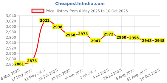 amazon.in Weather Vane Yard Wind Direction Indicator Kit Bracket Weathervane Plane Price History Graph from 6 May 2025 to 10 Oct 2025