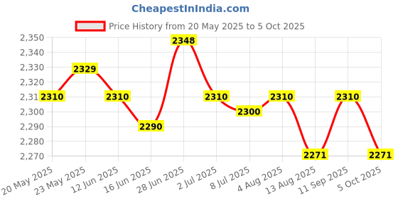 amazon.in Weather Vane Yard Wind Direction Indicator Kit Bracket Weathervane Skull Price History Graph from 20 May 2025 to 5 Oct 2025