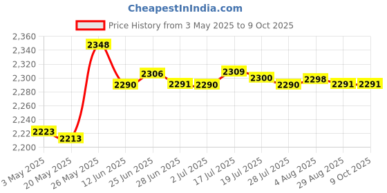 amazon.in Weather Vane Yard Wind Direction Indicator Kit Bracket Weathervane Skull Price History Graph from 3 May 2025 to 8 Oct 2025
