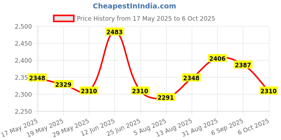 amazon.in Weather Vane Yard Wind Direction Indicator Kit Bracket Weathervane Skull Price History Graph from 17 May 2025 to 6 Oct 2025