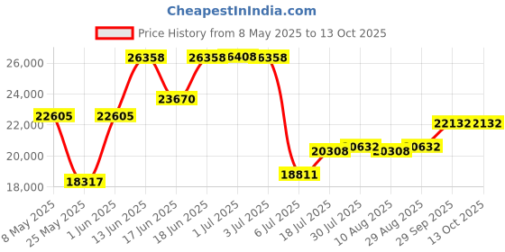 amazon.in Weatherproof Hidden Car GPS Tracker Device - Yabby3 4G/5G, Anti-Theft Car Security for Vehicles,Trucks, Assets, Real-Time Location, Satellite Tracking (Low Cost Subscription Plan) by Lonestar Tracking Price History Graph from 8 May 2025 to 13 Oct 2025