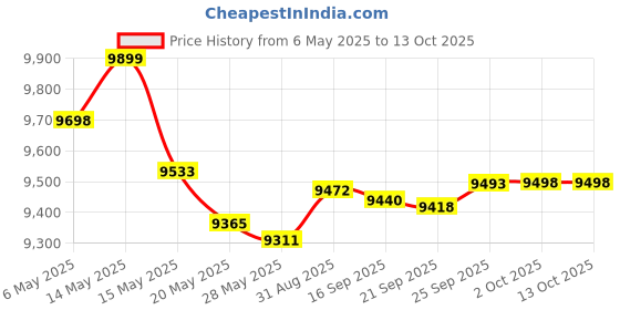 amazon.in WeatherTech SunShade Storage Bag - Fits only (Size 2) Price History Graph from 6 May 2025 to 13 Oct 2025