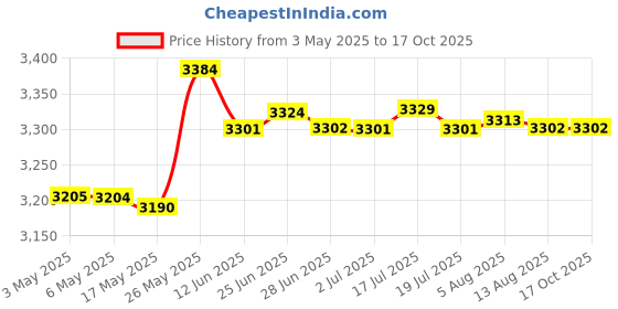 amazon.in Weathervane 29" Weather Vane Retro Farm Scene Professional Measuring Tools Price History Graph from 3 May 2025 to 16 Oct 2025