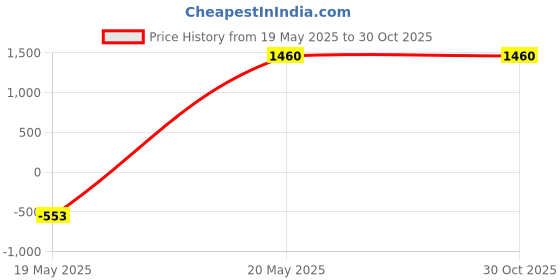 amazon.in earplanes WeatherX Headache Preventionââ‚¬â€œ Pressure Filtering Earplug for Shifts in Barometric Weather Pressure, Download Free Alert app (Regular 1 PK) earplanes Price History Graph from 19 May 2025 to 30 Oct 2025