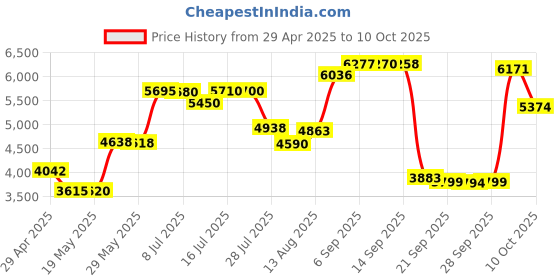amazon.in WeatherX WR282B Weather and Alert Radio (Black) Price History Graph from 29 Apr 2025 to 10 Oct 2025