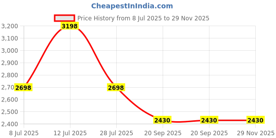 amazon.in Weavelife Flag Pole Holder for Outside House, 1" Flag Pole Mounting Bracket with Hardwares for House Wall Mount 2 Positions, Aluminum Rust Free Price History Graph from 8 Jul 2025 to 29 Nov 2025