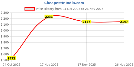 amazon.in Weaver Leather Lace Maker Price History Graph from 24 Oct 2025 to 25 Nov 2025
